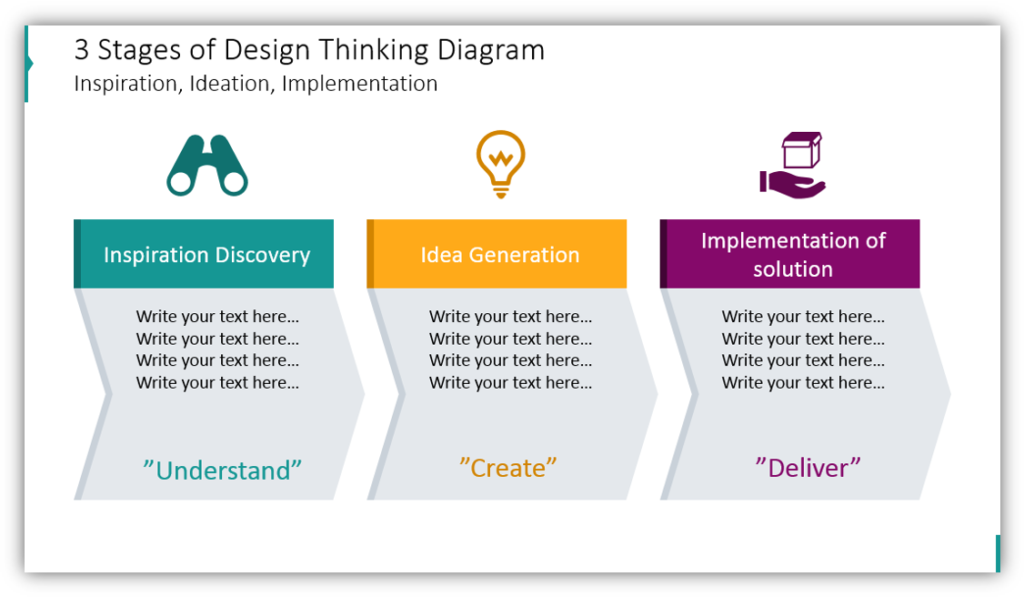 3 Stages of Design Thinking Diagram Inspiration, Ideation, Implementation