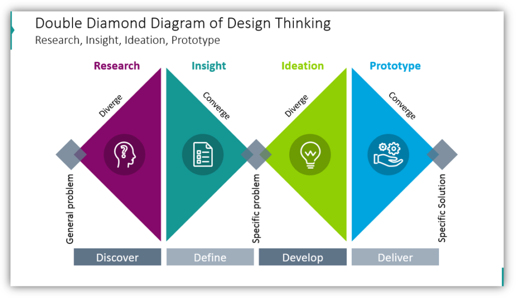 Double Diamond Diagram of Design Thinking Research, Insight, Ideation, Prototype