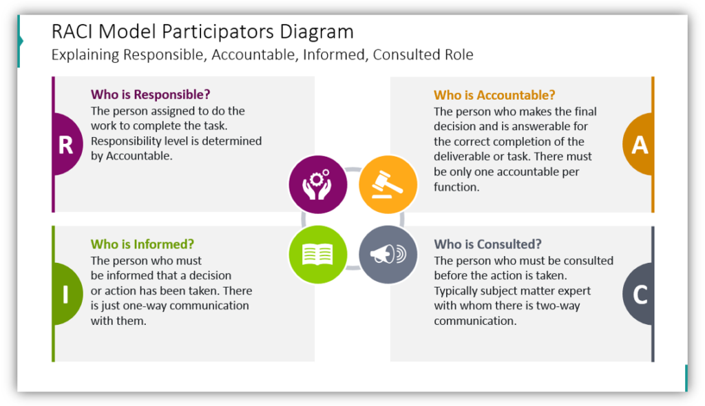 RACI Model Participators DiagramExplaining Responsible, Accountable, Informed, Consulted Role