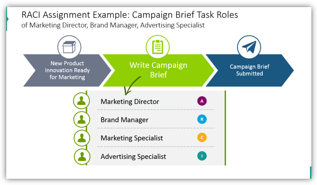 RACI Assignment Example: Campaign Brief Task Roles of Marketing Director, Brand Manager, Advertising Specialist