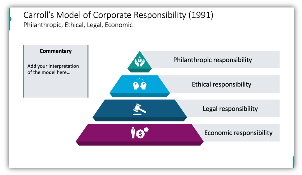 Carroll’s Model of Corporate Responsibility 