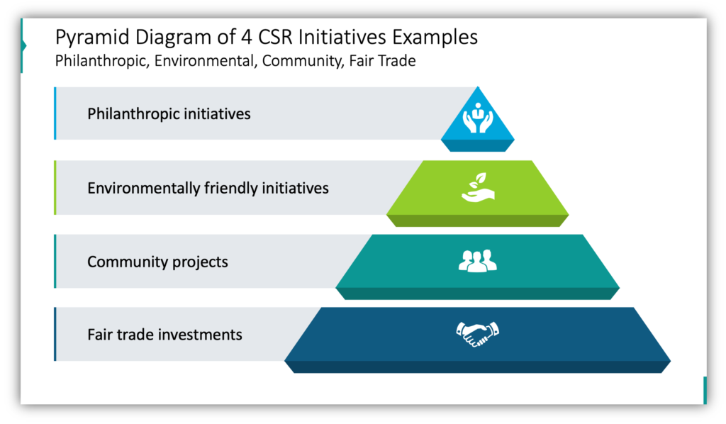 Pyramid Diagram of 4 CSR corporate social responsibility Initiatives ExamplesPhilanthropic, Environmental, Community, Fair Trade