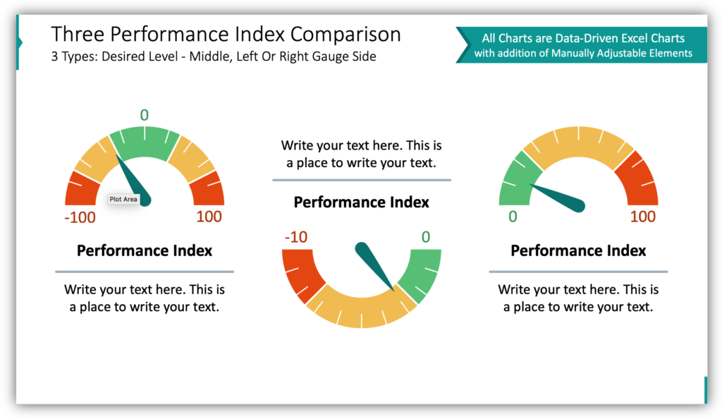 Three Performance Index Comparison gauge charts