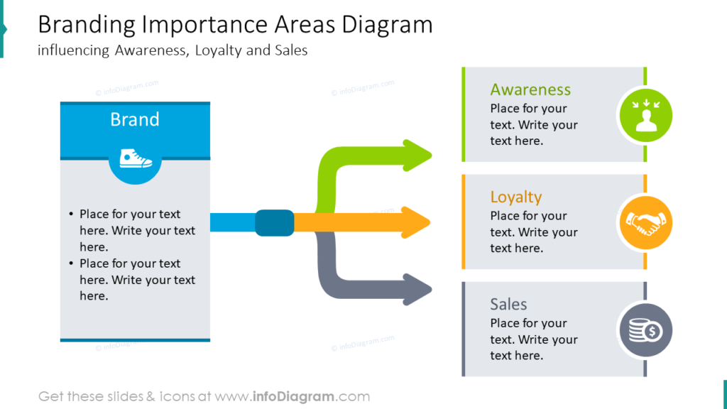 Branding Importance Areas Diagraminfluencing Awareness, Loyalty and Sales