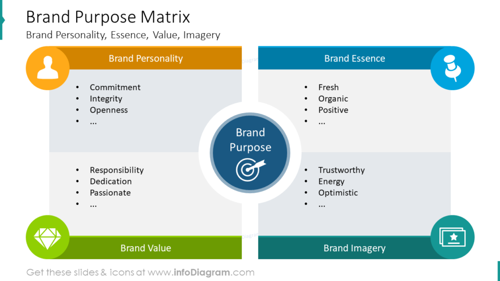 Brand Identity Purpose MatrixBrand Personality, Essence, Value, Imagery