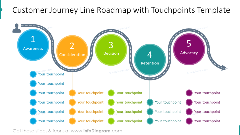 Customer Journey Line Roadmap with Touchpoints Template