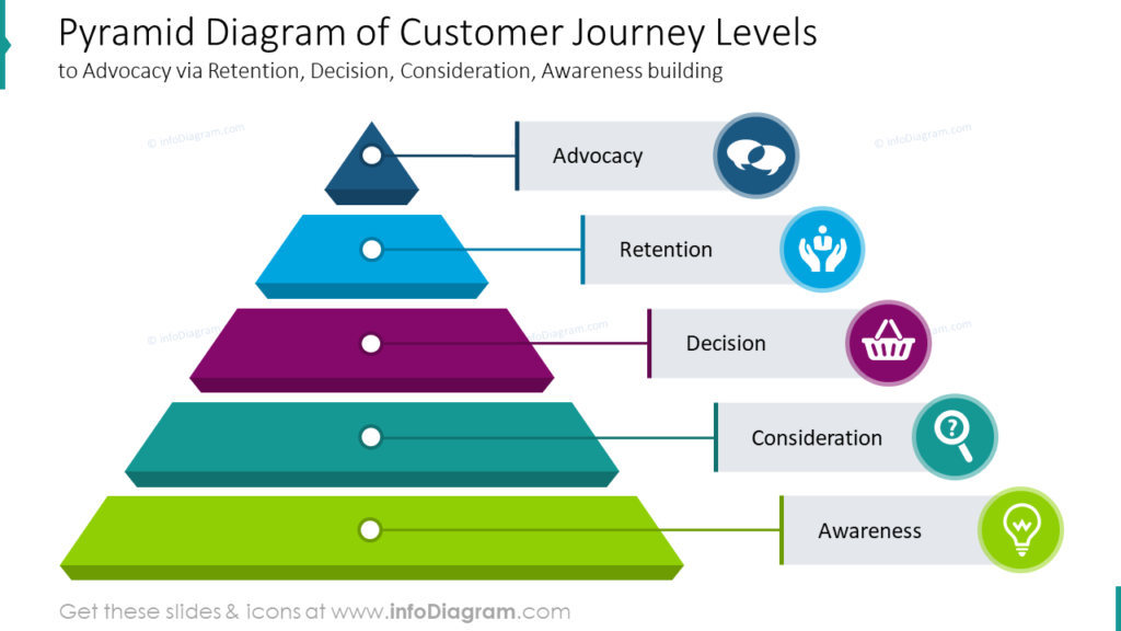 Pyramid Diagram of Customer Journey Levelsto Advocacy via Retention, Decision, Consideration, Awareness building