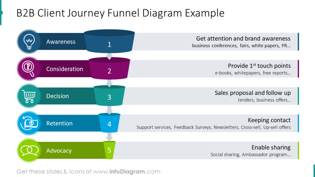 B2B Client Journey Funnel Diagram Example