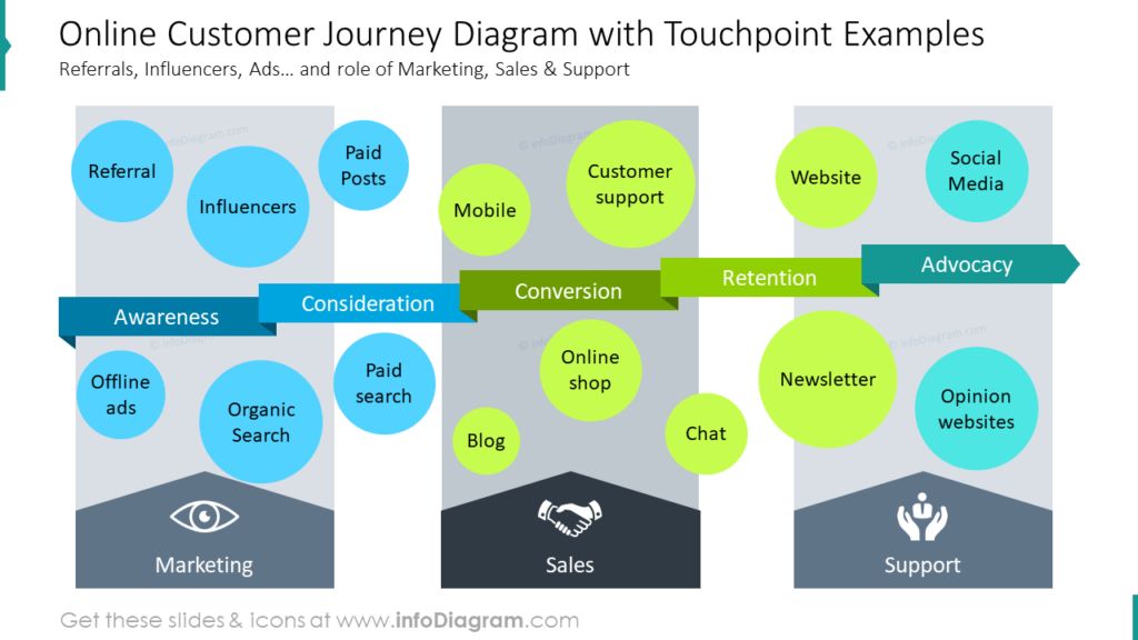 Online Customer Journey Diagram with Touchpoint Examples Referrals, Influencers, Ads… and role of Marketing, Sales & Support 