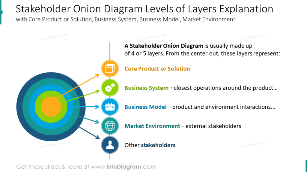 Stakeholder Onion Diagram Levels of Layers Explanation