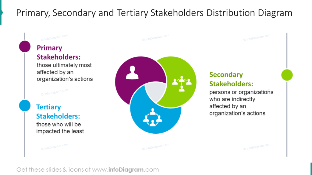 Primary, Secondary and Tertiary Stakeholders Distribution Diagram