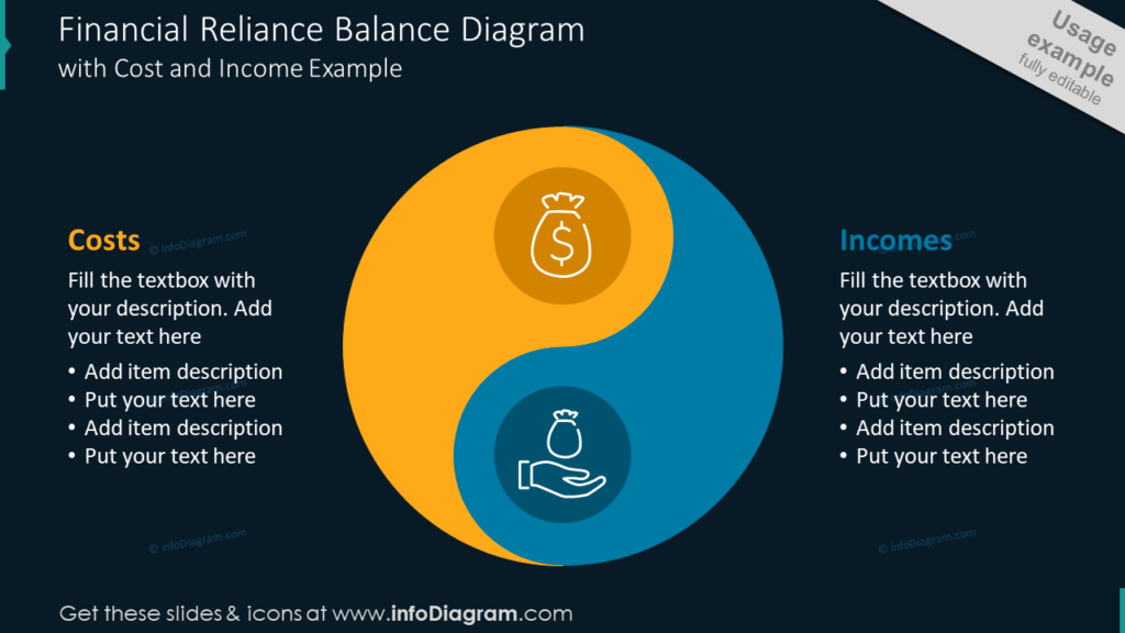 Financial Reliance Balance Diagramwith Cost and Income Example