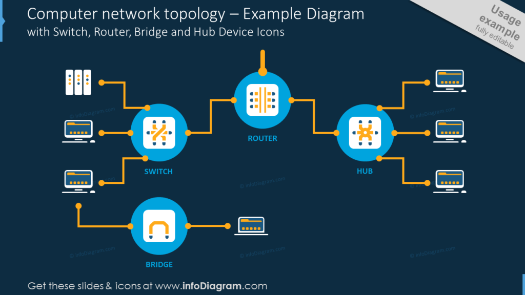 Computer network topology – Example Diagramwith Switch, Router, Bridge and Hub Device Icons