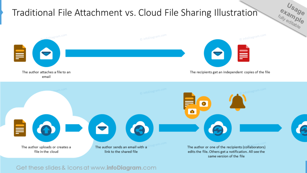 Traditional File Attachment vs. Cloud File Sharing Illustration