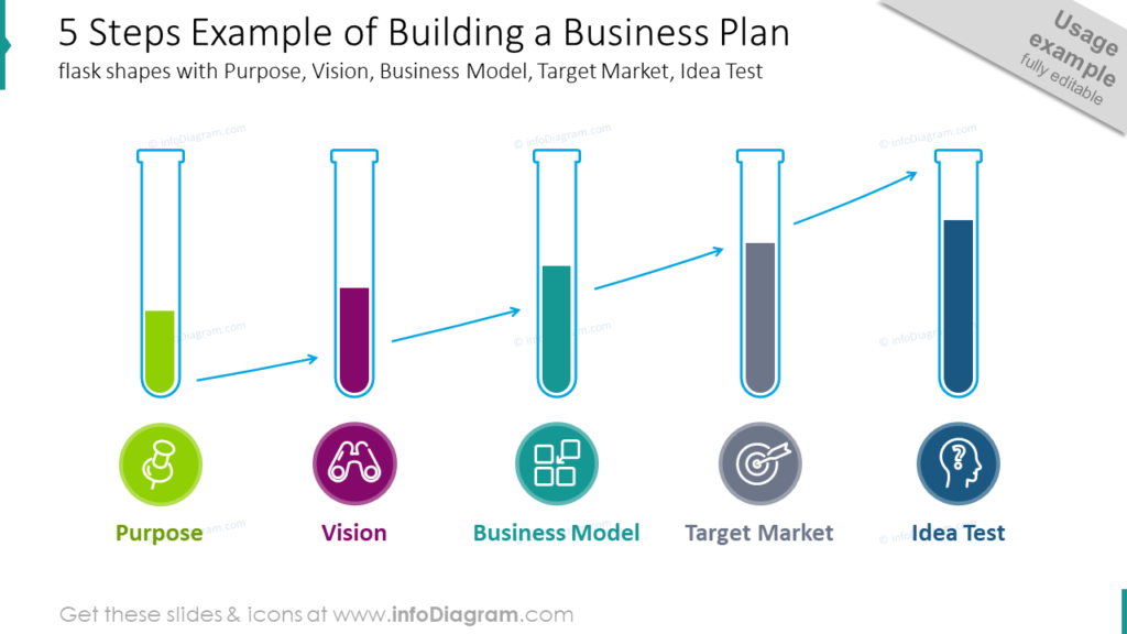 5 Steps Example of Building a Business Planflask shapes with Purpose, Vision, Business Model, Target Market, Idea Test