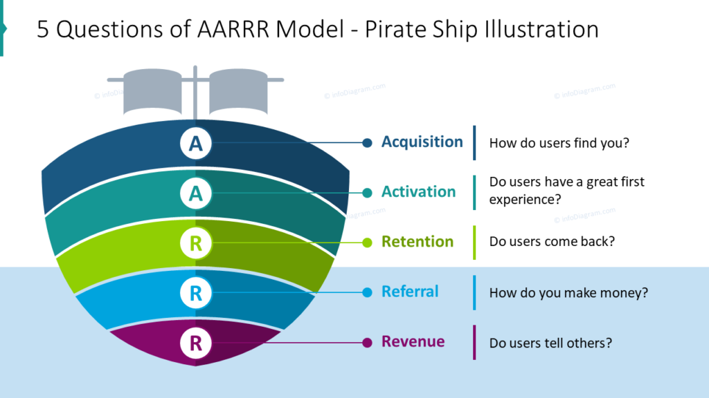 5 Questions of AARRR Model - Pirate Ship Illustration 