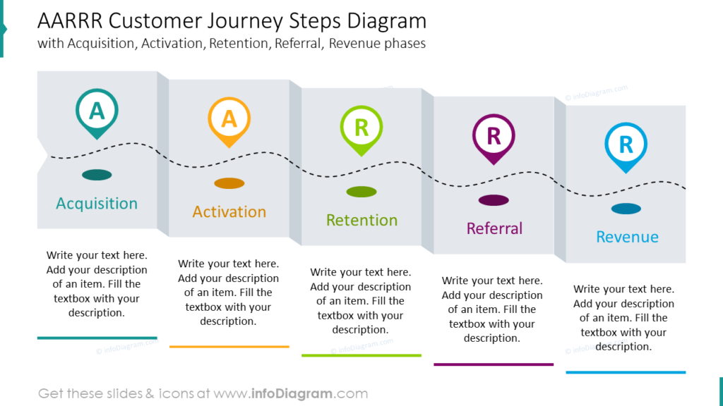 AARRR Customer Journey Steps Diagramwith Acquisition, Activation, Retention, Referral, Revenue phases