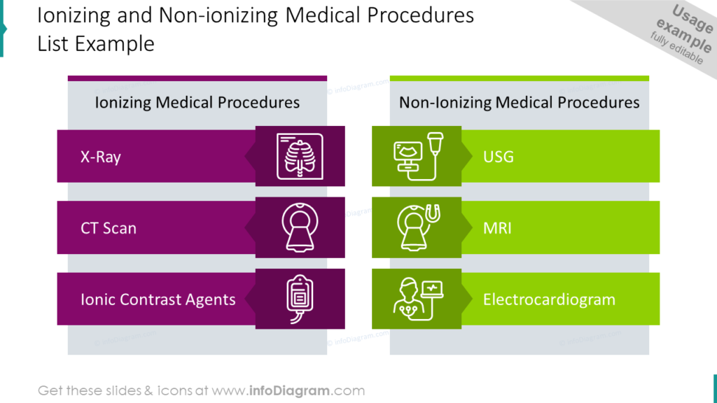 Ionizing and Non-ionizing Medical Procedures List Example