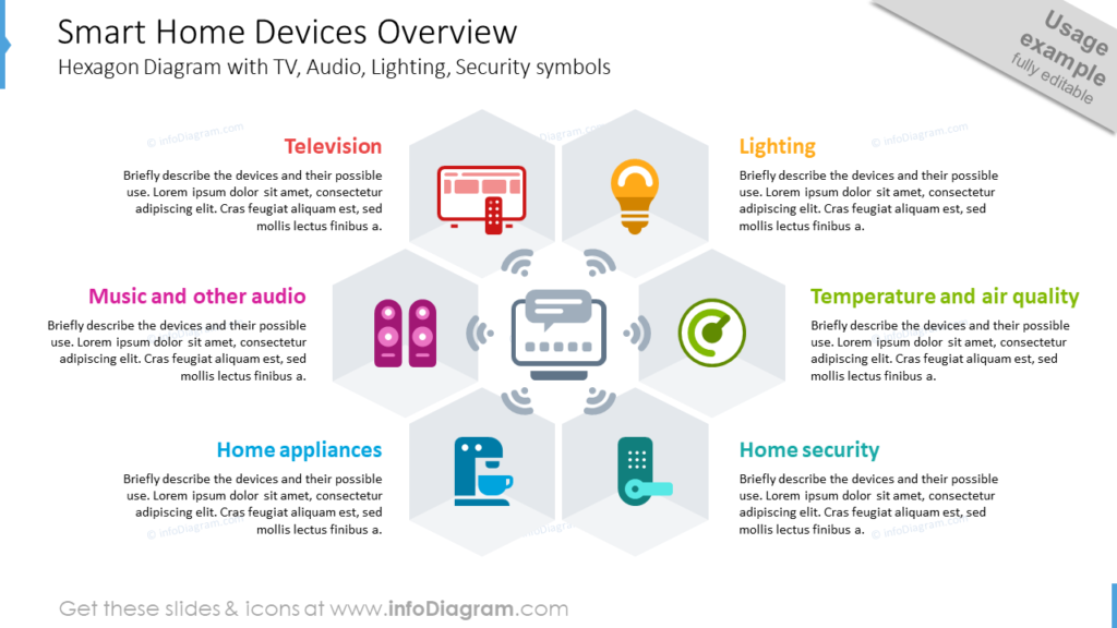 Smart Home Devices Overview Hexagon Diagram with TV, Audio, Lighting, Security symbols