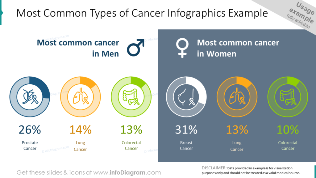 Most Common Types of Cancer medical Infographics Example