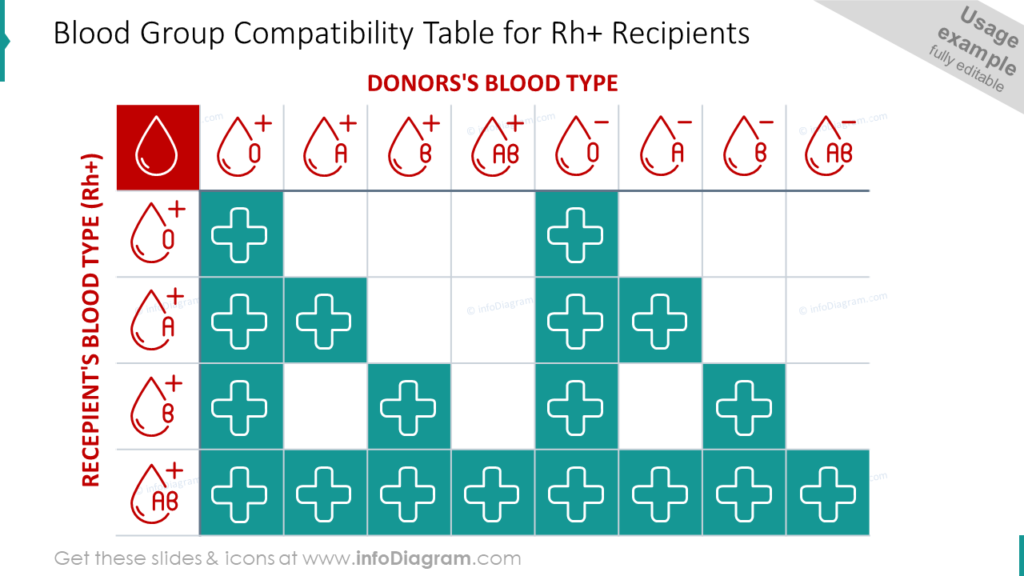 Blood Group Compatibility Table for Rh+ Recipients