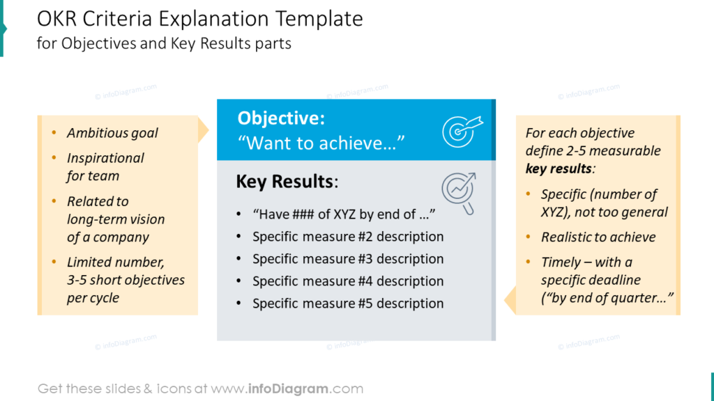 OKR Criteria Explanation Template for Objectives and Key Results parts