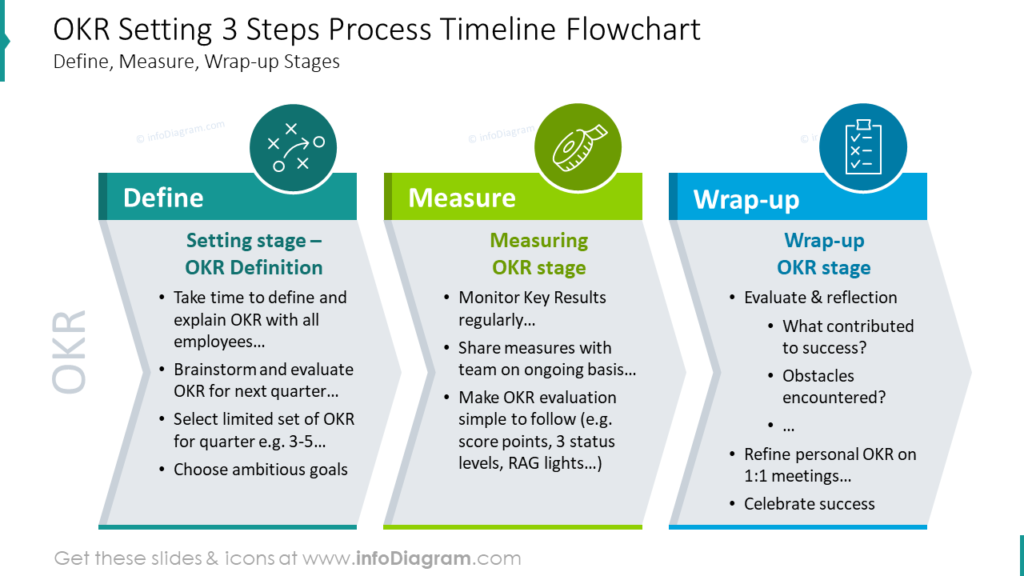 OKR Setting 3 Steps Process Timeline FlowchartDefine, Measure, Wrap-up Stages performance review