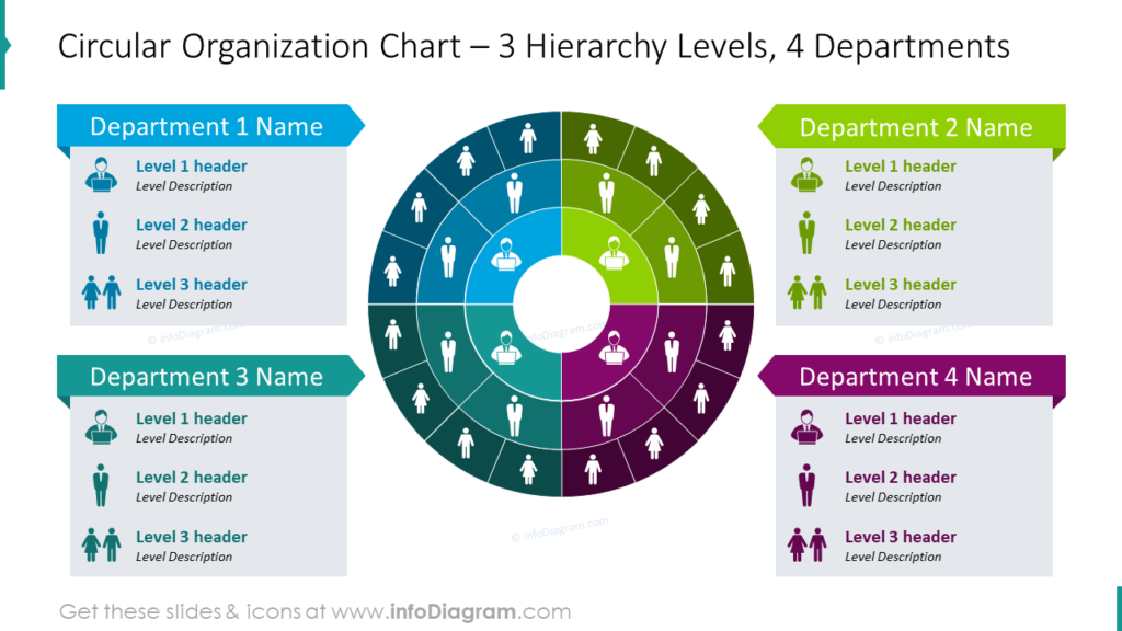 Circular Organization Chart – 3 Hierarchy Levels, 4 Departments powerpoint