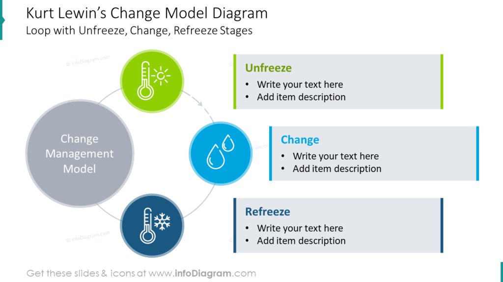 Kurt Lewin’s Change Model Diagram Loop with Unfreeze, Change, Refreeze Stages