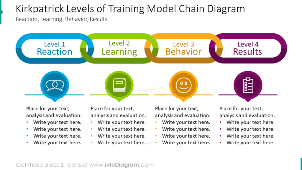 Kirkpatrick Levels of Training Model Chain DiagramReaction, Learning, Behavior, Results