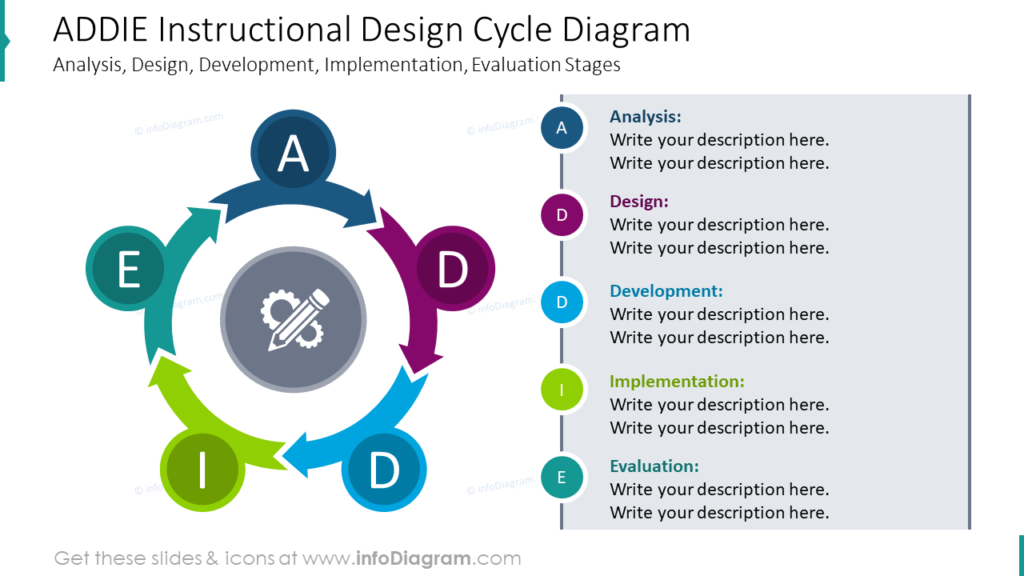 ADDIE Instructional Design Cycle DiagramAnalysis, Design, Development, Implementation, Evaluation Stages 