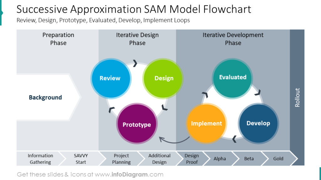 Successive Approximation SAM Model FlowchartReview, Design, Prototype, Evaluated, Develop, Implement Loops