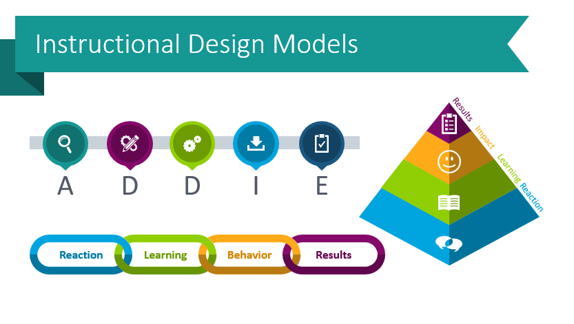 Use Creative ADDIE and SAM Model Graphics When Presenting Learning Frameworks