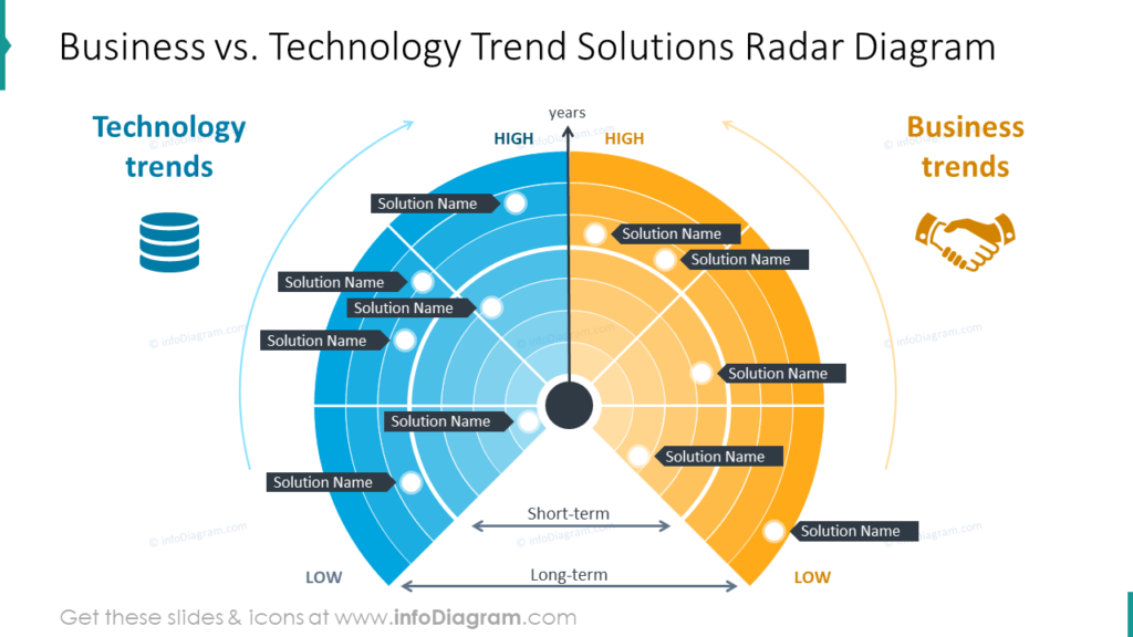 Business vs. Technology Trend Solutions Radar Diagram