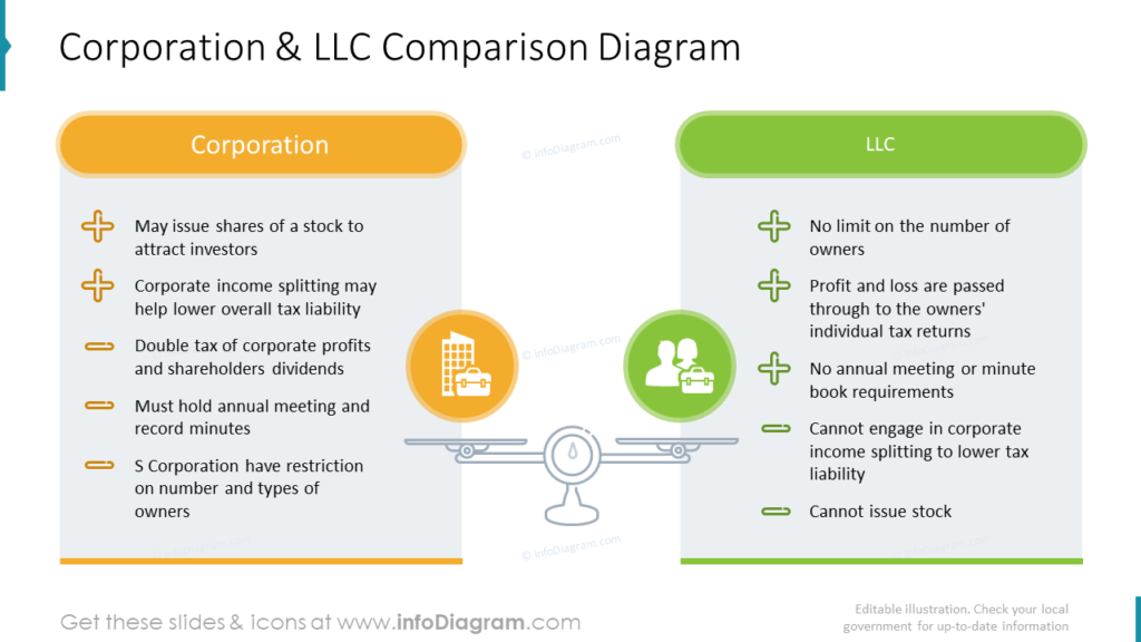 Corporation & LLC Comparison Diagram