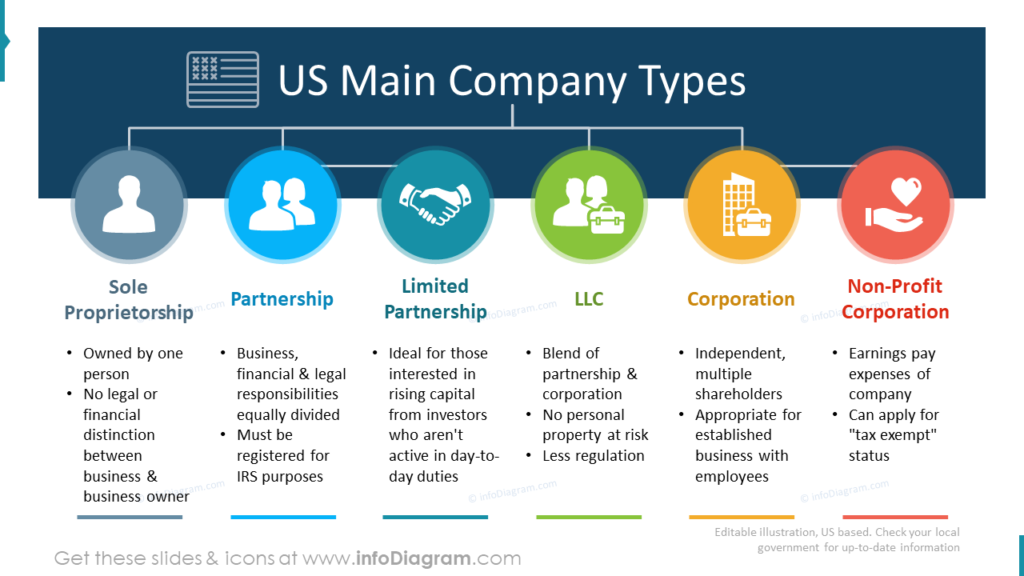 US Main Company Types ppt slide