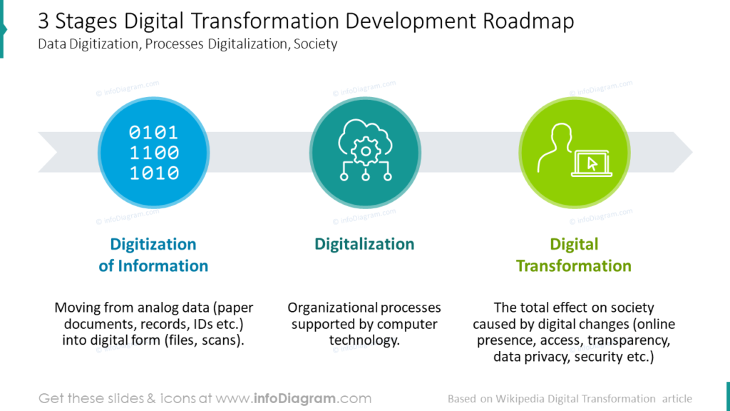 3 Stages Digital Transformation Development RoadmapData Digitization, Processes Digitalization, Society 