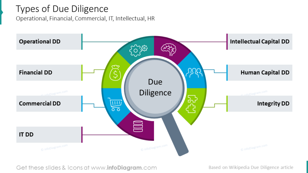 Types of Due Diligence Operational, Financial, Commercial, IT, Intellectual, HR