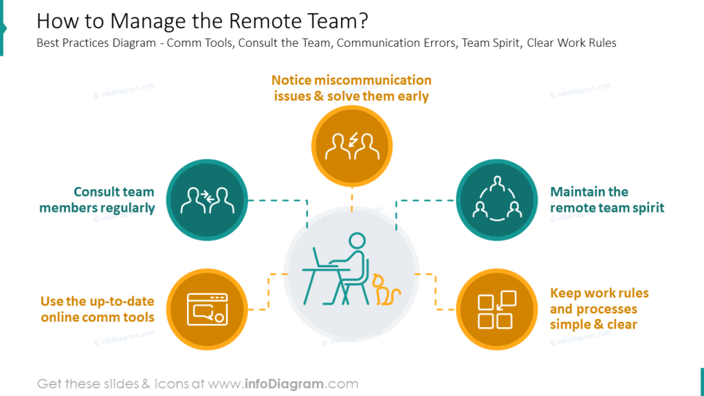 How to Manage the Remote Team tips powerpoint