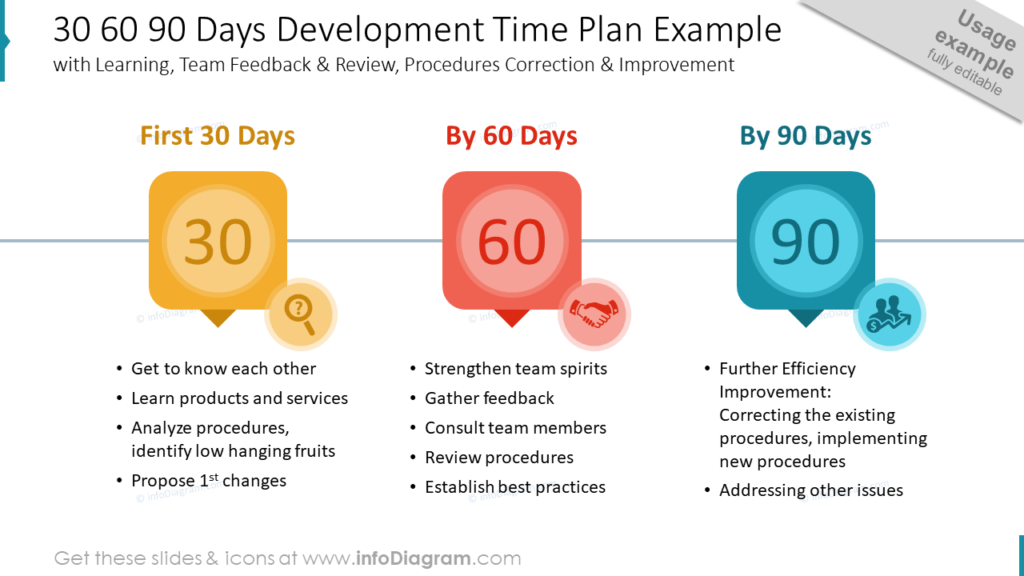 example of executive sales 306090 day plan