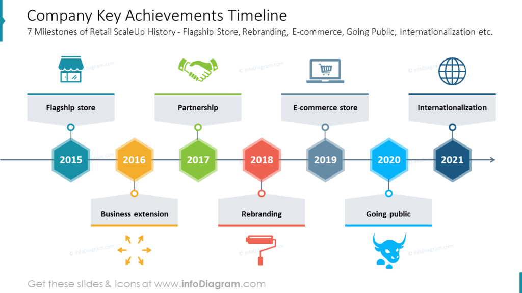 Company Key Achievements Timeline