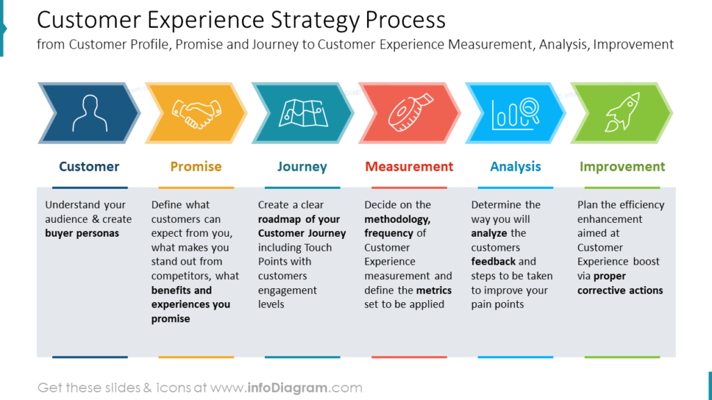 Customer Experience presentation Strategy Process from Customer Profile, Promise and Journey to Customer Experience Measurement, Analysis, Improvement