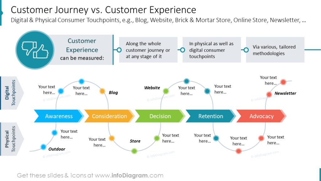 Customer Journey vs. Customer Experience Digital & Physical Consumer Touchpoints, e.g., Blog, Website, Brick & Mortar Store, Online Store, Newsletter