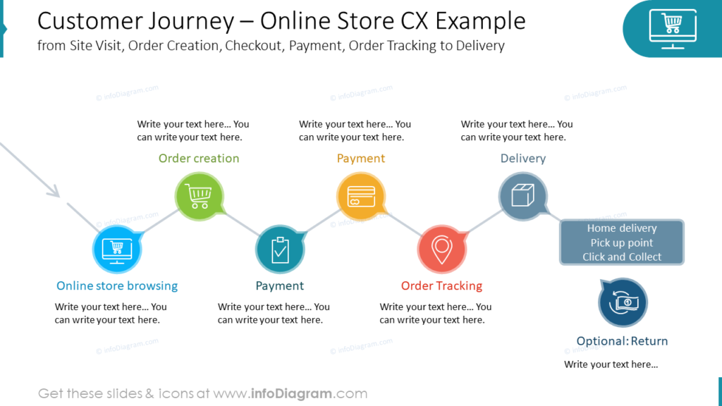 Customer Journey – Online Store CX Example from Site Visit, Order Creation, Checkout, Payment, Order Tracking to Delivery