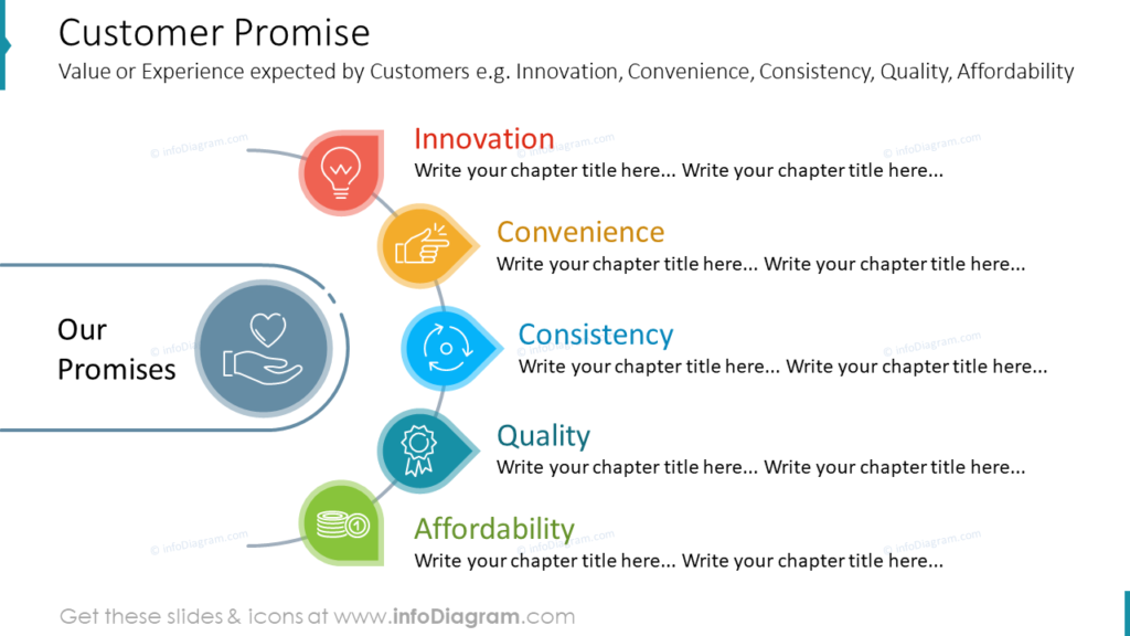 Customer Promise- Value or Experience expected by Customers e.g. Innovation, Convenience, Consistency, Quality, Affordability