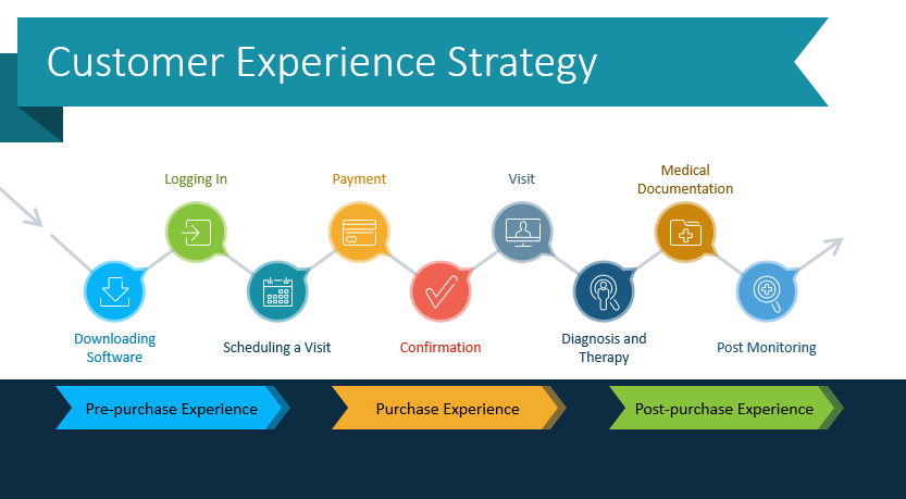 Present Your Customer Experience Strategy With Graphics