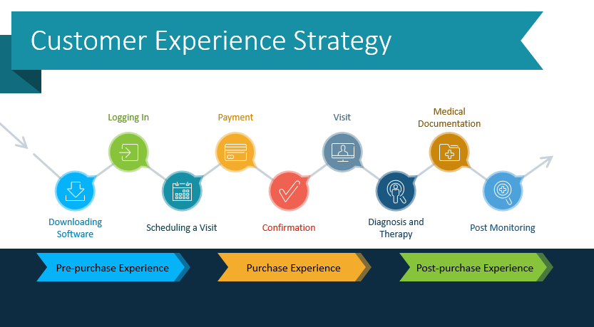 Present Your Customer Experience Strategy With Graphics Blog