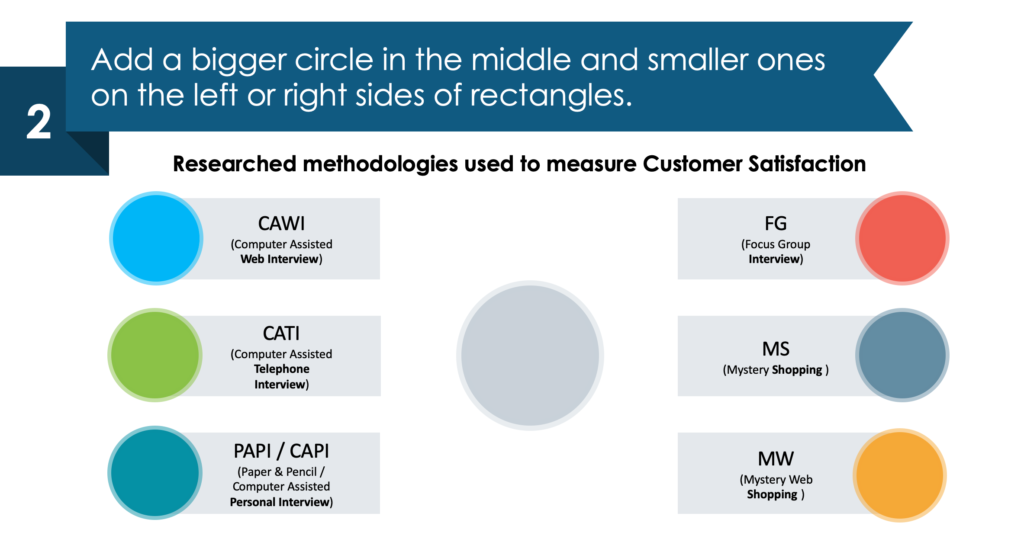 guide on redesigning Customer Experience Methodologies ppt slide in a few simple moves second step