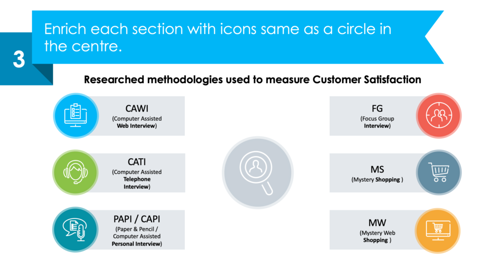 guide on redesigning Customer Experience Methodologies ppt slide in a few simple moves third step