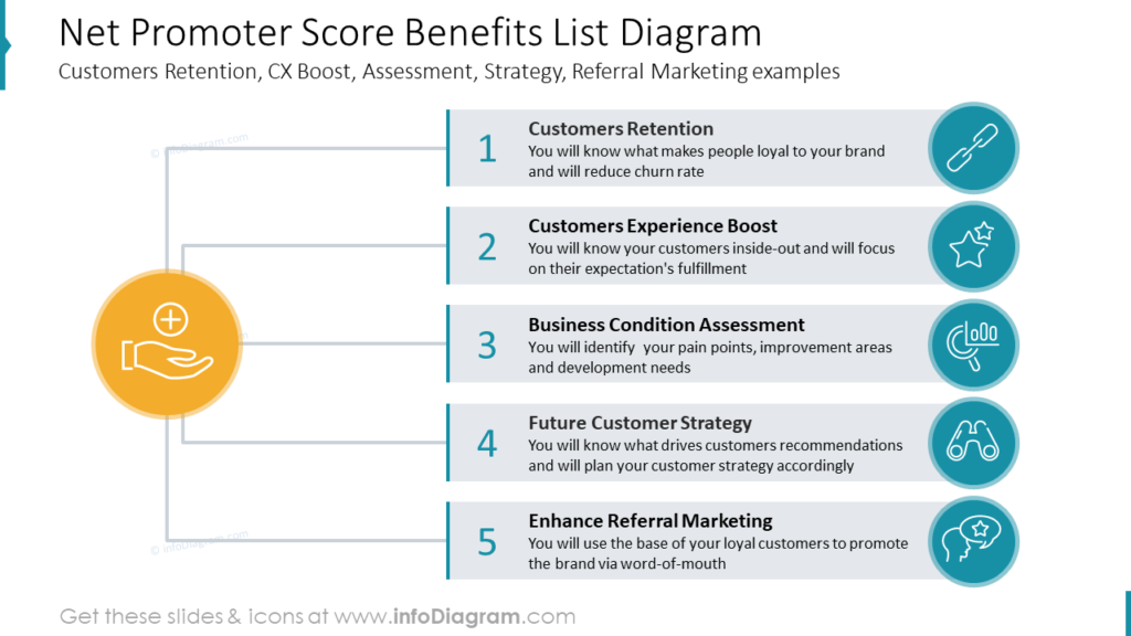 Net Promoter Score Benefits List Diagram- Customers Retention, CX Boost, Assessment, Strategy, Referral Marketing examples